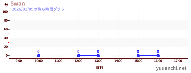 4日前の待ち時間グラフ（Swan)