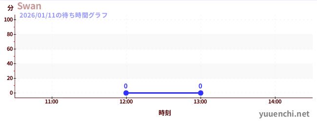 2日前の待ち時間グラフ（Swan)