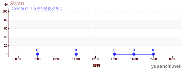 1日前の待ち時間グラフ（Swan)