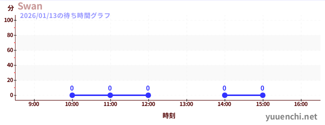 今日のこれまでの待ち時間グラフ（Swan)