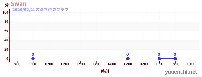 7日前の待ち時間グラフ（Swan)