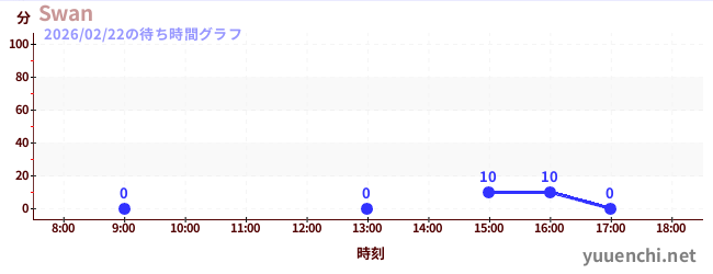 6日前の待ち時間グラフ（Swan)