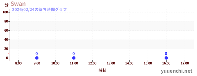 4日前の待ち時間グラフ（Swan)