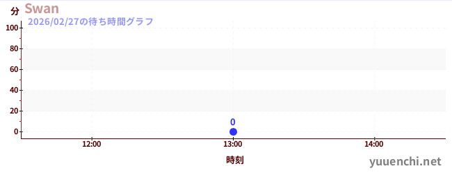 1日前の待ち時間グラフ（Swan)