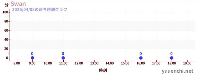 6日前の待ち時間グラフ（Swan)