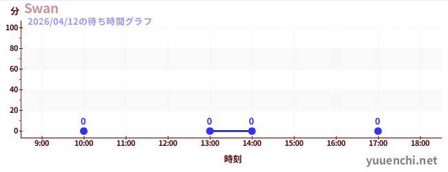 2日前の待ち時間グラフ（Swan)