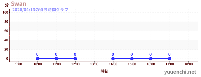 1日前の待ち時間グラフ（Swan)