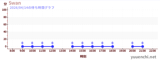 今日のこれまでの待ち時間グラフ（Swan)