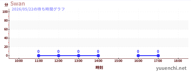 7日前の待ち時間グラフ（Swan)