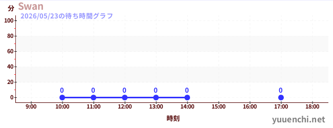6日前の待ち時間グラフ（Swan)