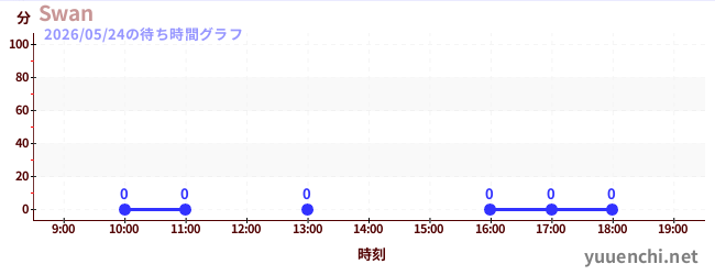 5日前の待ち時間グラフ（Swan)