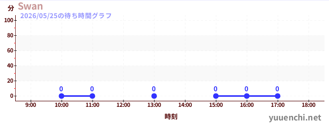 4日前の待ち時間グラフ（Swan)