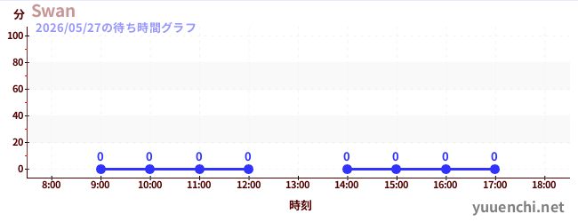2日前の待ち時間グラフ（Swan)