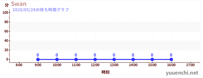 1日前の待ち時間グラフ（Swan)
