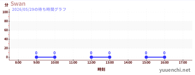 今日のこれまでの待ち時間グラフ（Swan)
