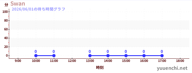 7日前の待ち時間グラフ（Swan)
