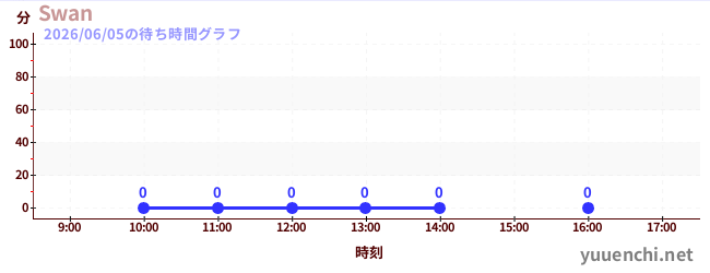 3日前の待ち時間グラフ（Swan)