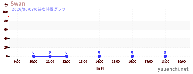 1日前の待ち時間グラフ（Swan)
