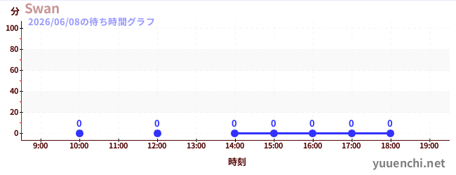 今日のこれまでの待ち時間グラフ（Swan)