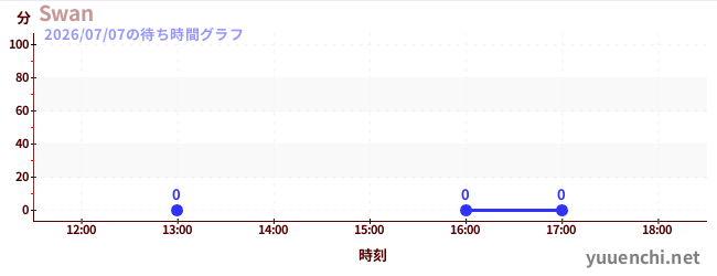 7日前の待ち時間グラフ（Swan)