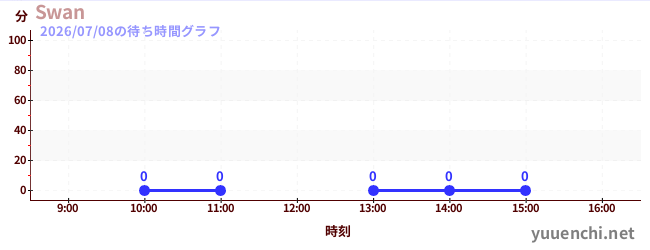 6日前の待ち時間グラフ（Swan)