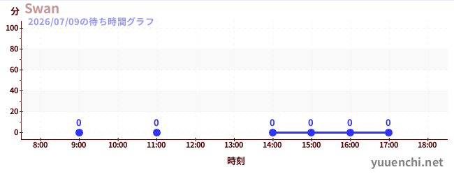 5日前の待ち時間グラフ（Swan)
