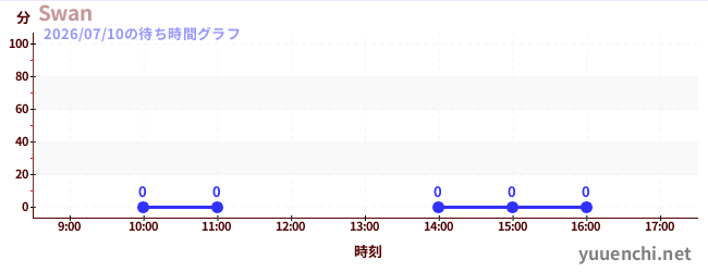 4日前の待ち時間グラフ（Swan)