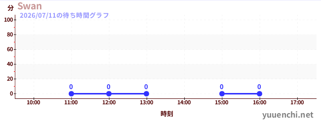 3日前の待ち時間グラフ（Swan)