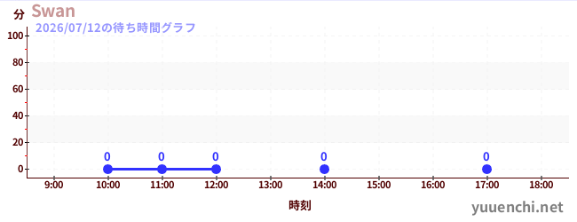 2日前の待ち時間グラフ（Swan)