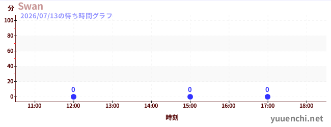 1日前の待ち時間グラフ（Swan)