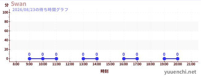 6日前の待ち時間グラフ（Swan)