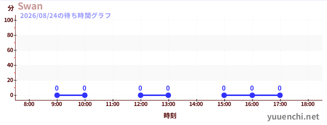 5日前の待ち時間グラフ（Swan)