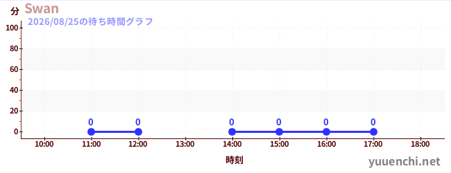 4日前の待ち時間グラフ（Swan)