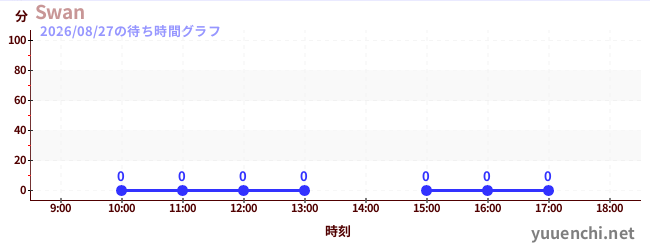 2日前の待ち時間グラフ（Swan)