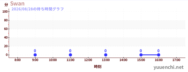 1日前の待ち時間グラフ（Swan)
