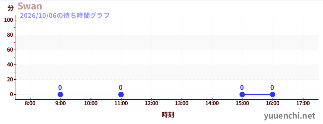 7日前の待ち時間グラフ（Swan)
