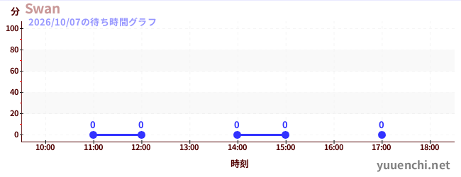 6日前の待ち時間グラフ（Swan)