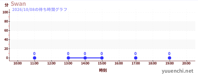 5日前の待ち時間グラフ（Swan)