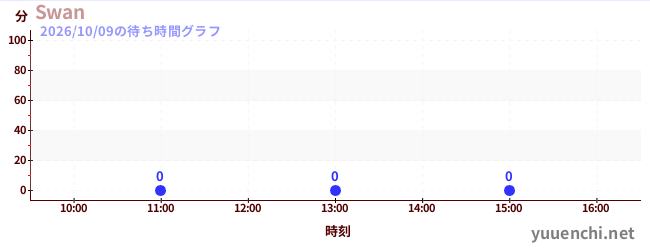 4日前の待ち時間グラフ（Swan)