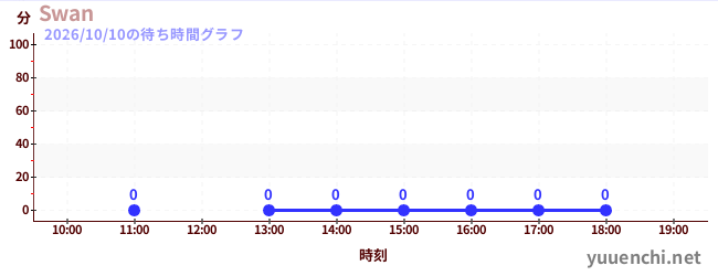 3日前の待ち時間グラフ（Swan)