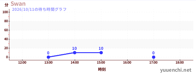 2日前の待ち時間グラフ（Swan)