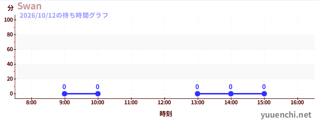 1日前の待ち時間グラフ（Swan)