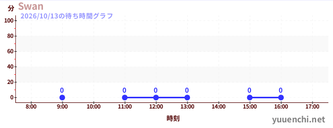 今日のこれまでの待ち時間グラフ（Swan)