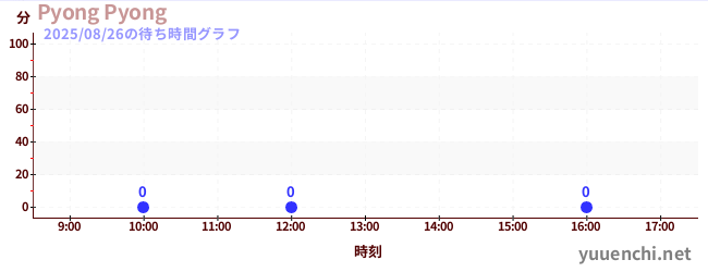1日前の待ち時間グラフ(Pyong Pyong)
