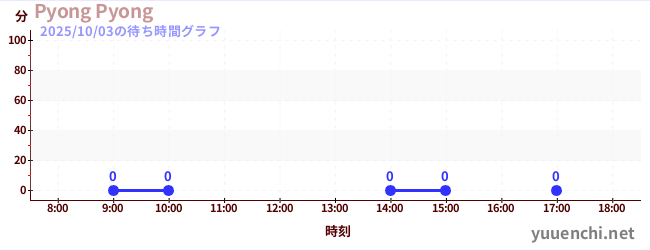7日前の待ち時間グラフ(Pyong Pyong)
