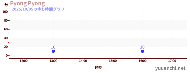 5日前の待ち時間グラフ(Pyong Pyong)