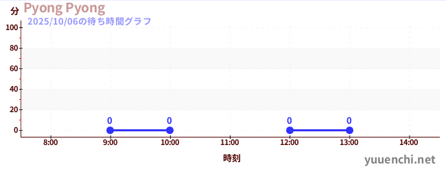 4日前の待ち時間グラフ(Pyong Pyong)