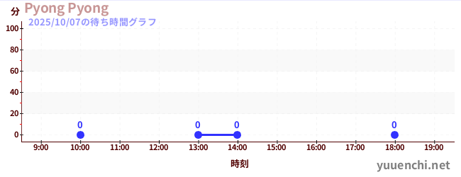 3日前の待ち時間グラフ(Pyong Pyong)