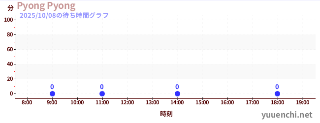 2日前の待ち時間グラフ(Pyong Pyong)