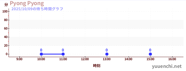 1日前の待ち時間グラフ(Pyong Pyong)